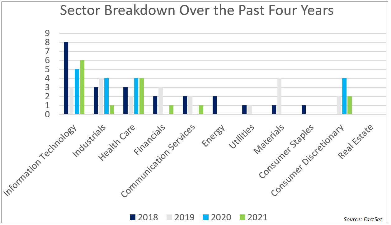 sp500-sector-breakdown-past-four-years