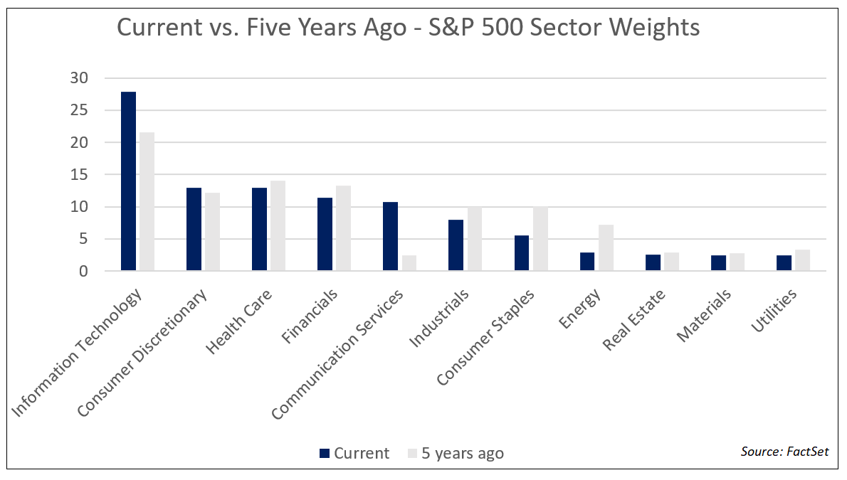 sp500-sector-weights-current-vs-five-years-ago