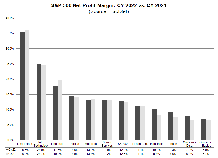 sp-500-net-profit-margin-cy2022-vs-cy2021