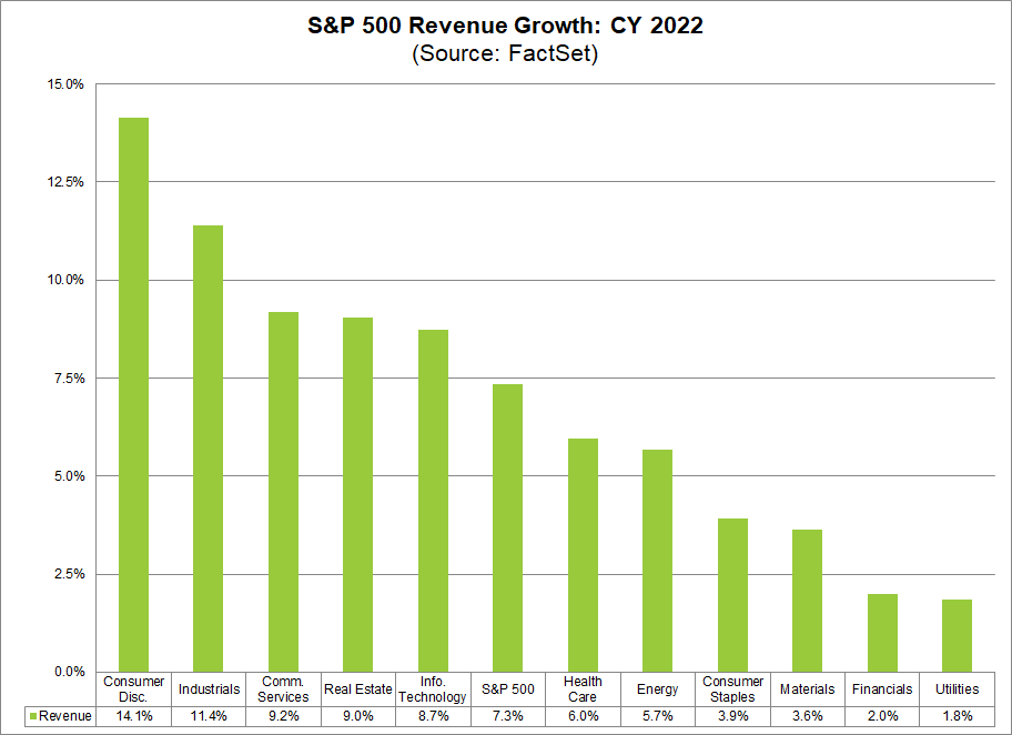 sp-500-revenue-growth-cy2022