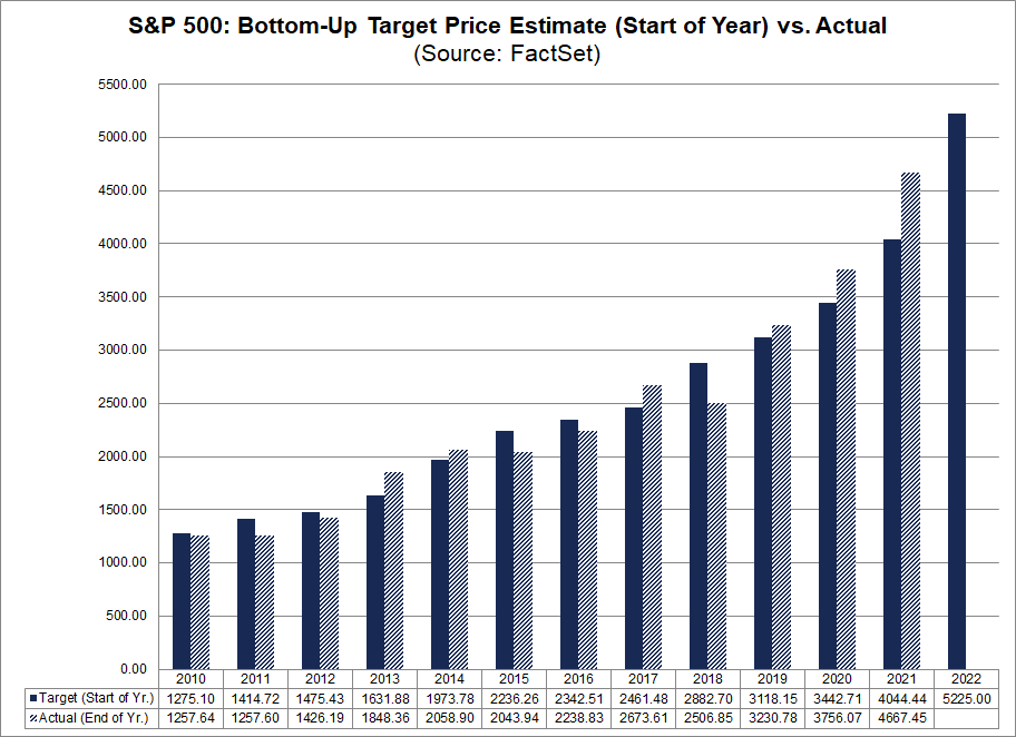 sp-500-bottom-up-target-price-estimate-vs-actual