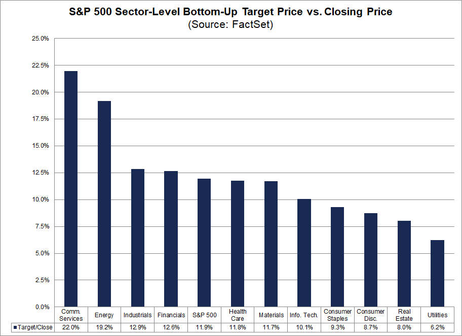 sp-500-sector-level-bottom-up-target-price-vs-closing-price