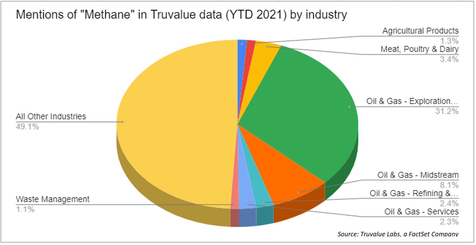 mentions-methane-truvalue-data-by-industry