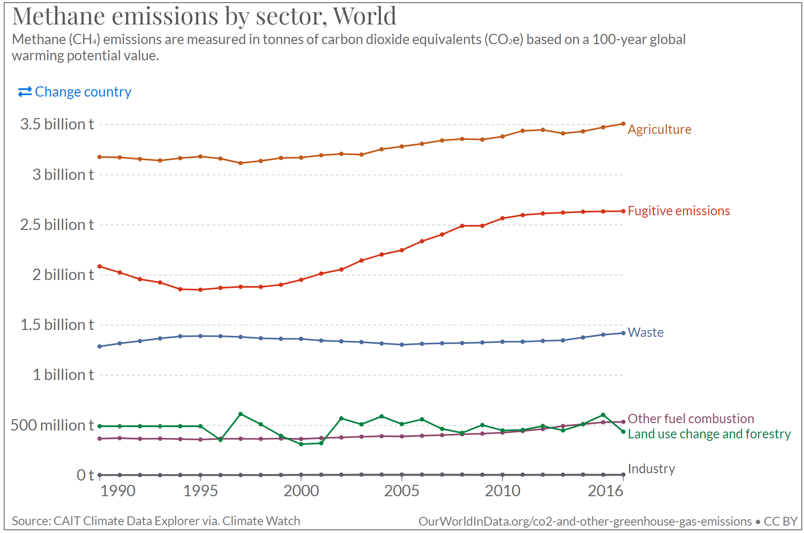 methane-emissions-by-sector-world