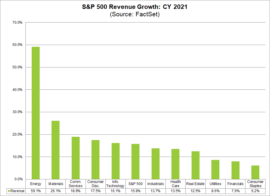 sp-500-revenue-growth-cy2021