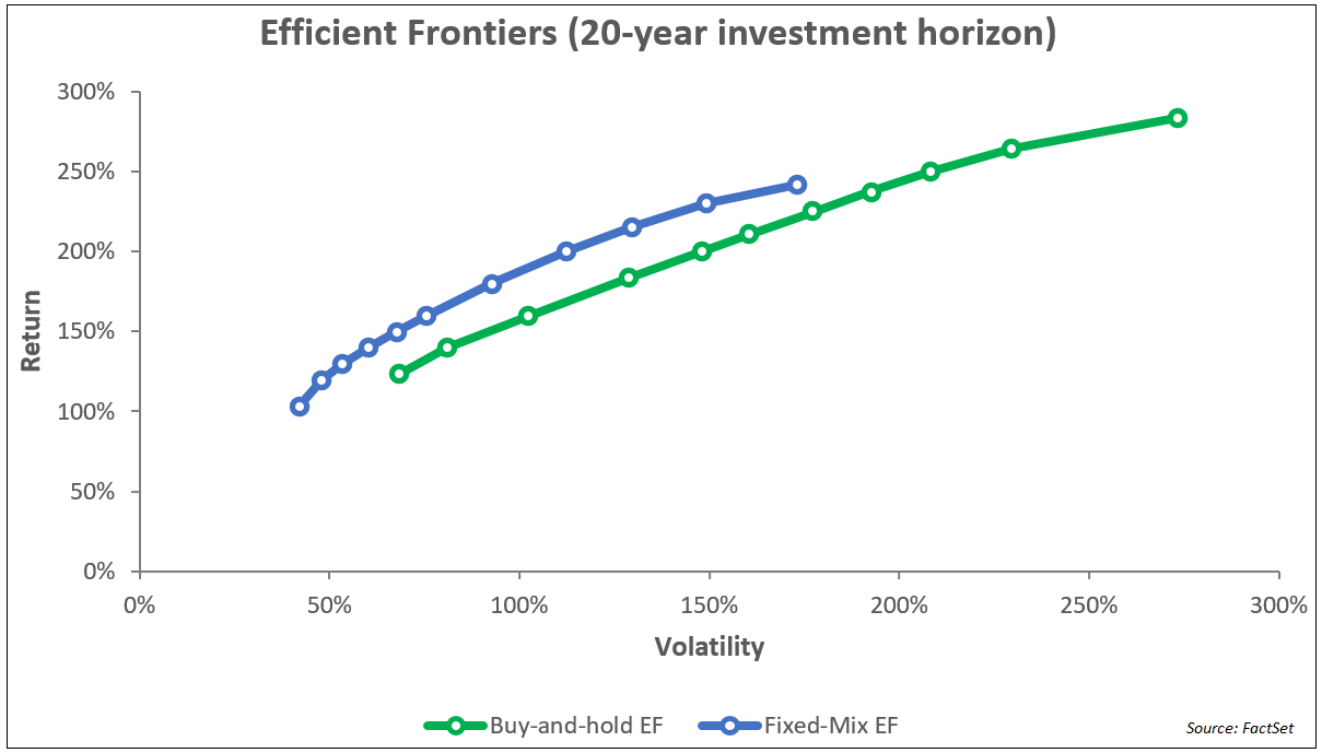 buy-and-hold-vs-fixed-mix-efficient-frontiers