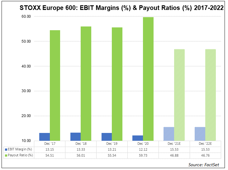 stoxx-europe-600-ebit-margins-payout-ratios-2017-2022