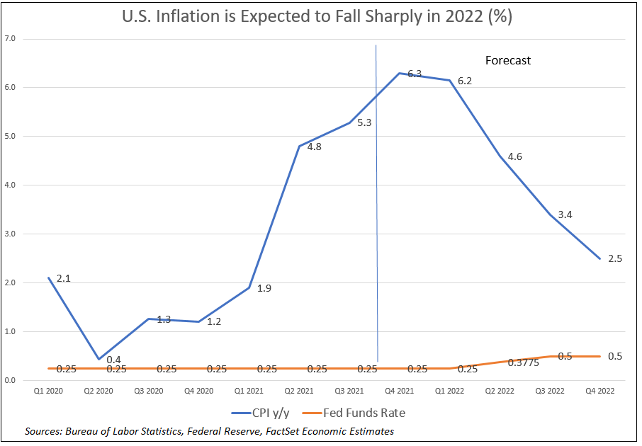us-cpi-inflation-fed-funds-rates-projections