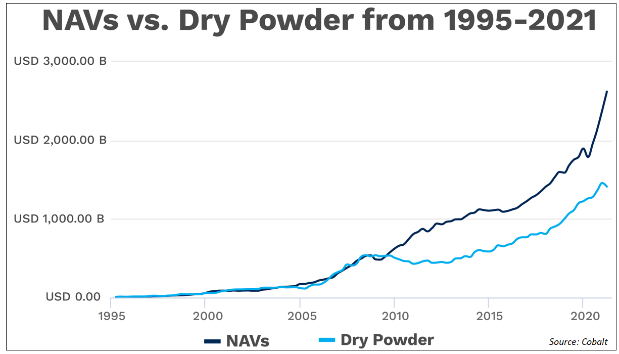navs-vs-dry-powder-1995-2021