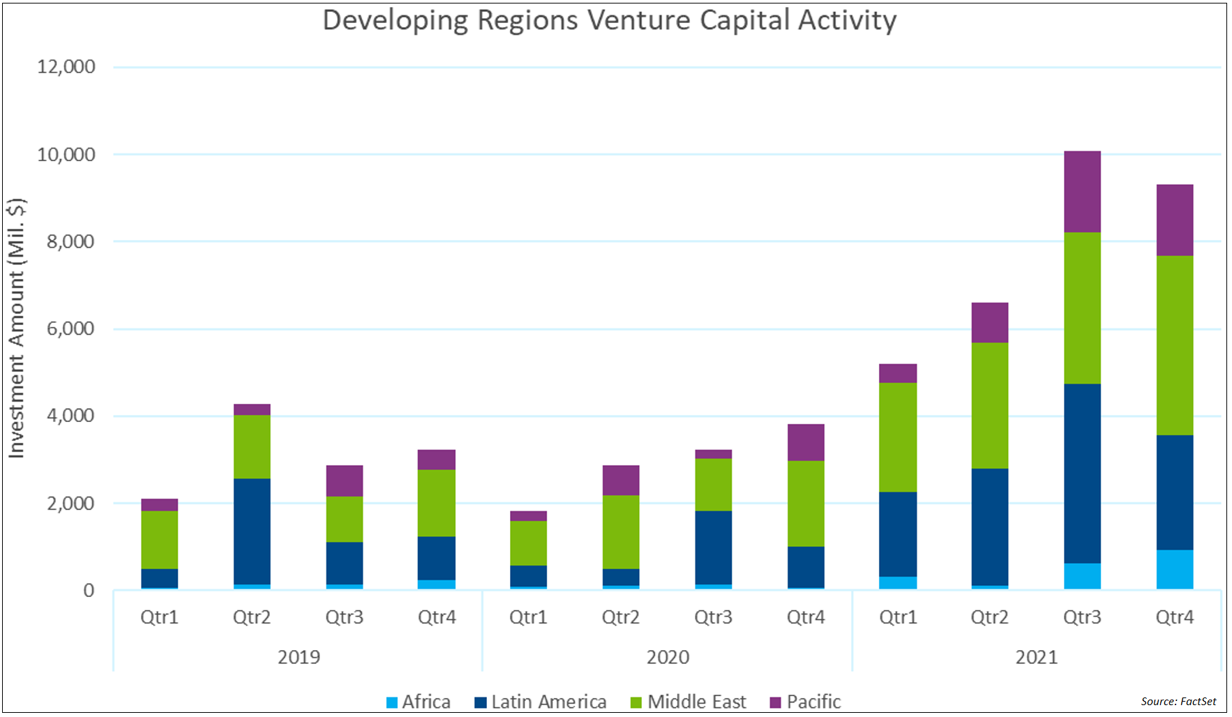 developing-regions-venture-capital-activity