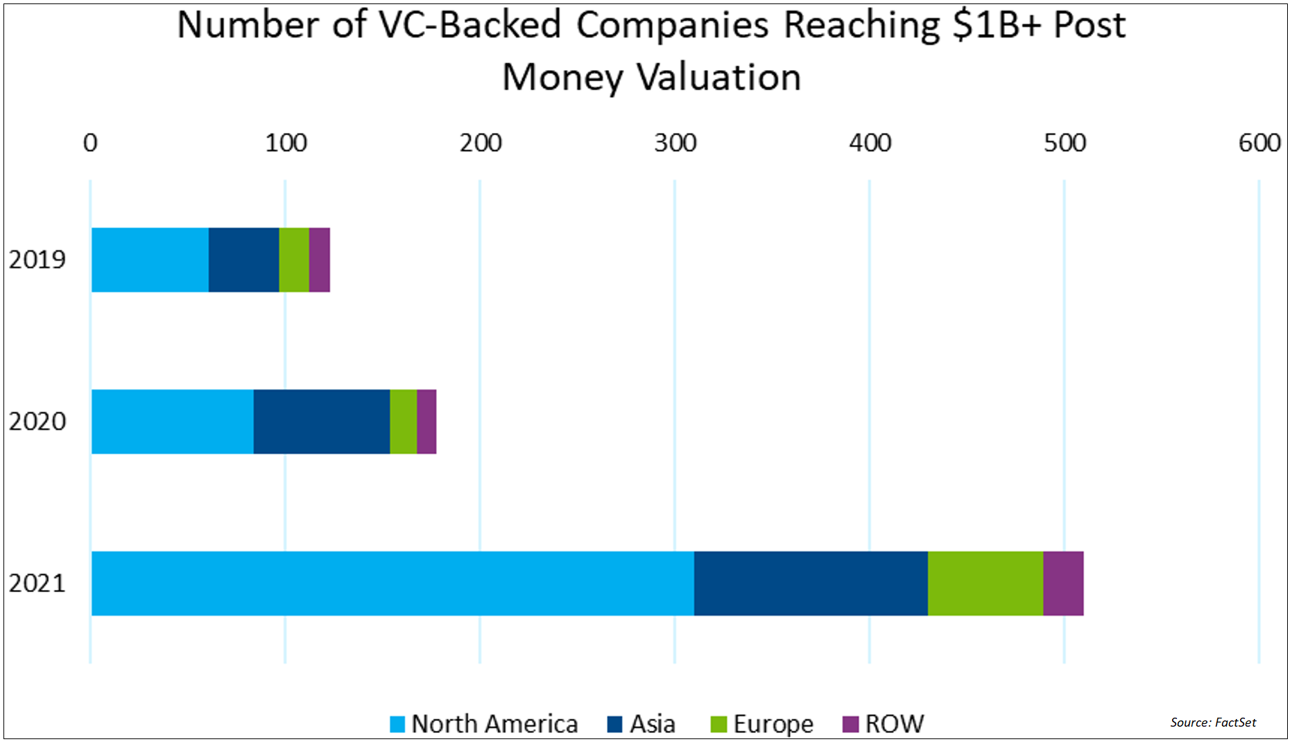 number-vc-backed-companies-reaching-one-billion