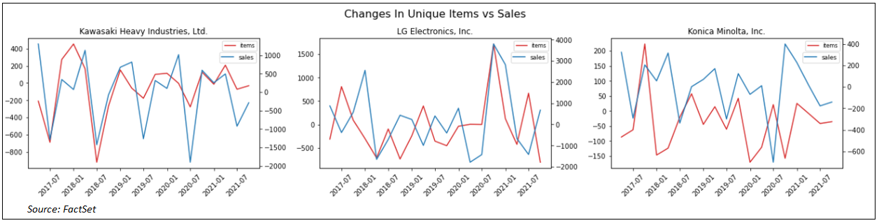 changes-in-unique-items-vs-sales