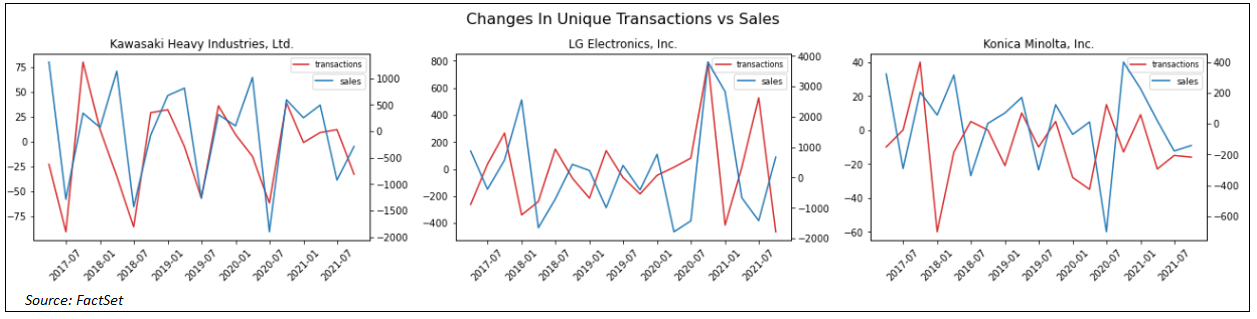 changes-in-unique-transactions-vs-sales