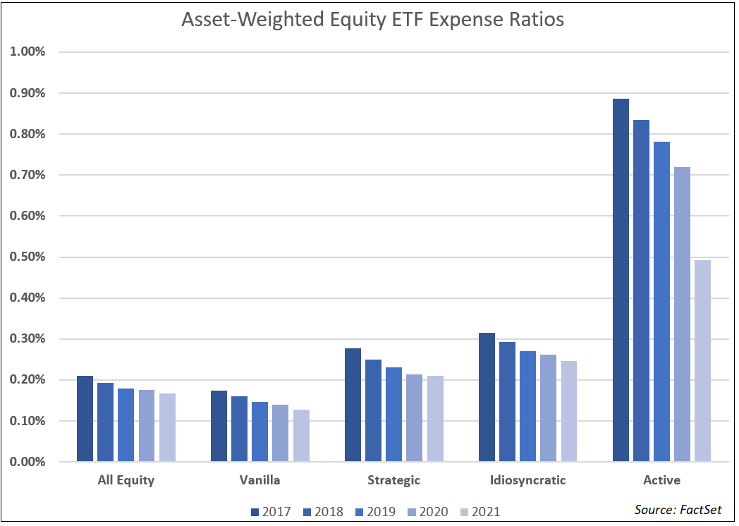 asset-weighted-equity-etf-expense-ratios