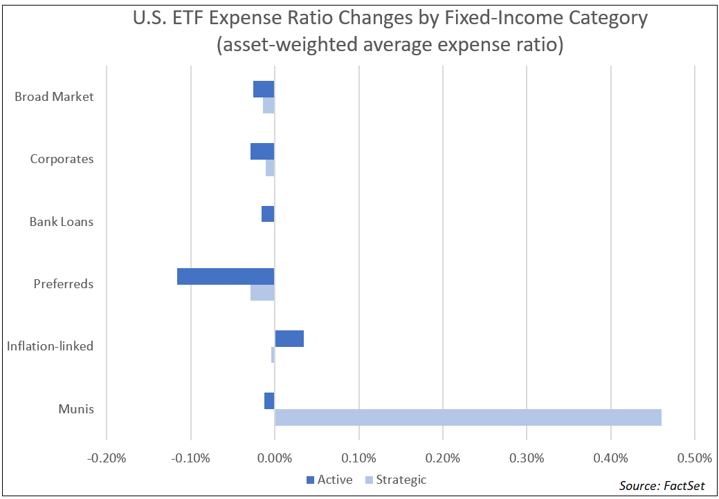 us-etf-expense-ratio-changes-by-fixed-income-category