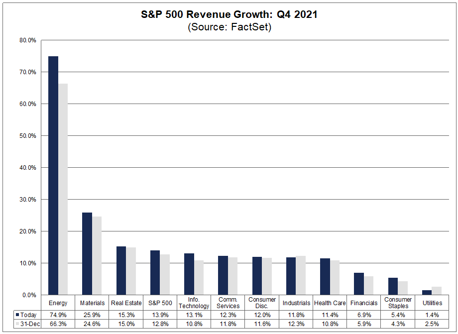 sp-500-revenue-growth-q4-2021