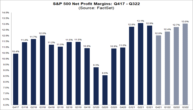 sp-500-net-profit-margins-q417-q322