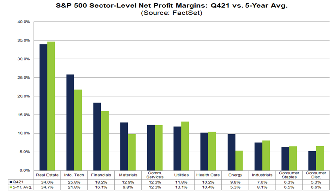 sp-500-sector-level-net-profit-margins-q421-vs-5-year-avg