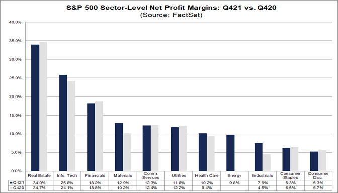 sp-500-sector-level-net-profit-margins-q421-vs-q420