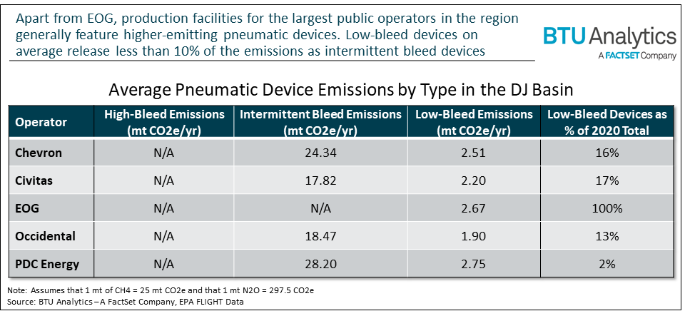 average-pneumatic-device-emissions-by-type-dj-basin