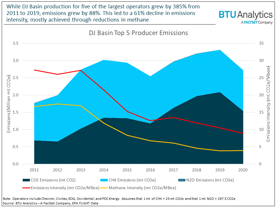 dj-basin-top-5-producer-emissions