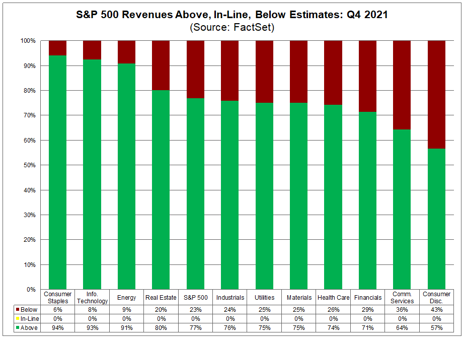 sp-500-revenues-above-in-line-below-estimates-q4-2021