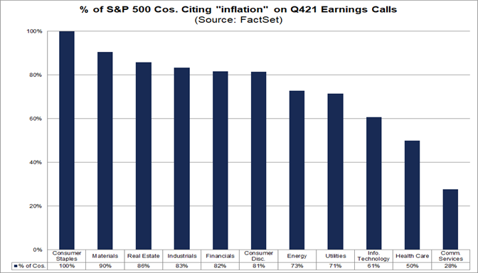 percent-sp-500-cos-citing-inflation-earnings-calls-q421