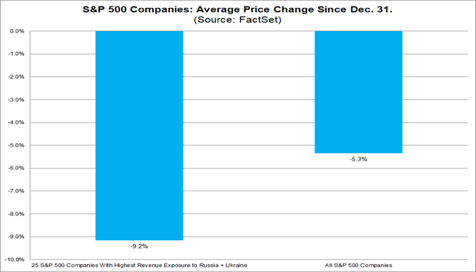 sp-500-companies-average-price-change-since-dec-31