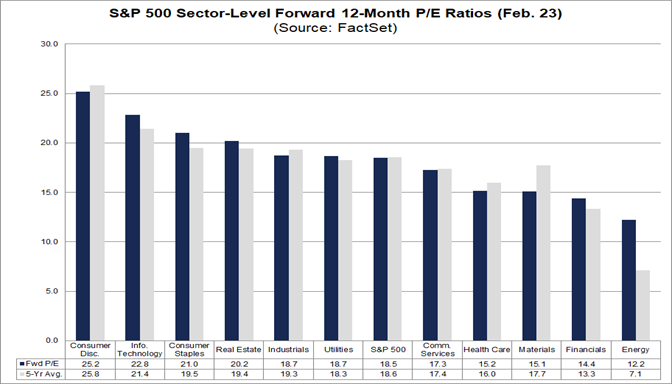sp-500-sector-level-forward-12-month-pe-ratios