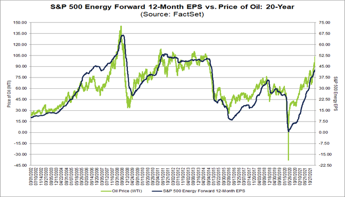 sp-500-energy-forward-12-month-eps-vs-price-of-oil-20-year
