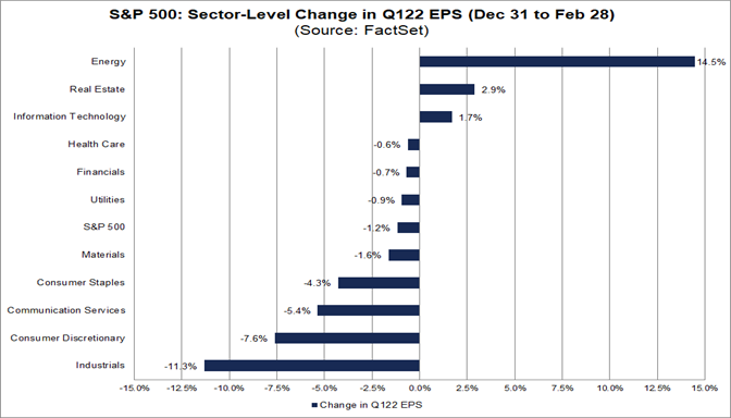 sp-500-sector-level-change-q122-eps
