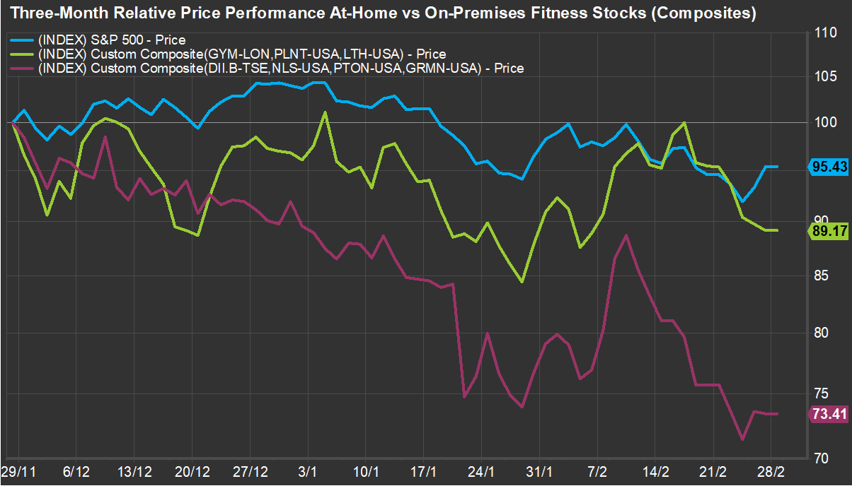 relative-price-performance-at-home-vs-on-site-fitness-stocks
