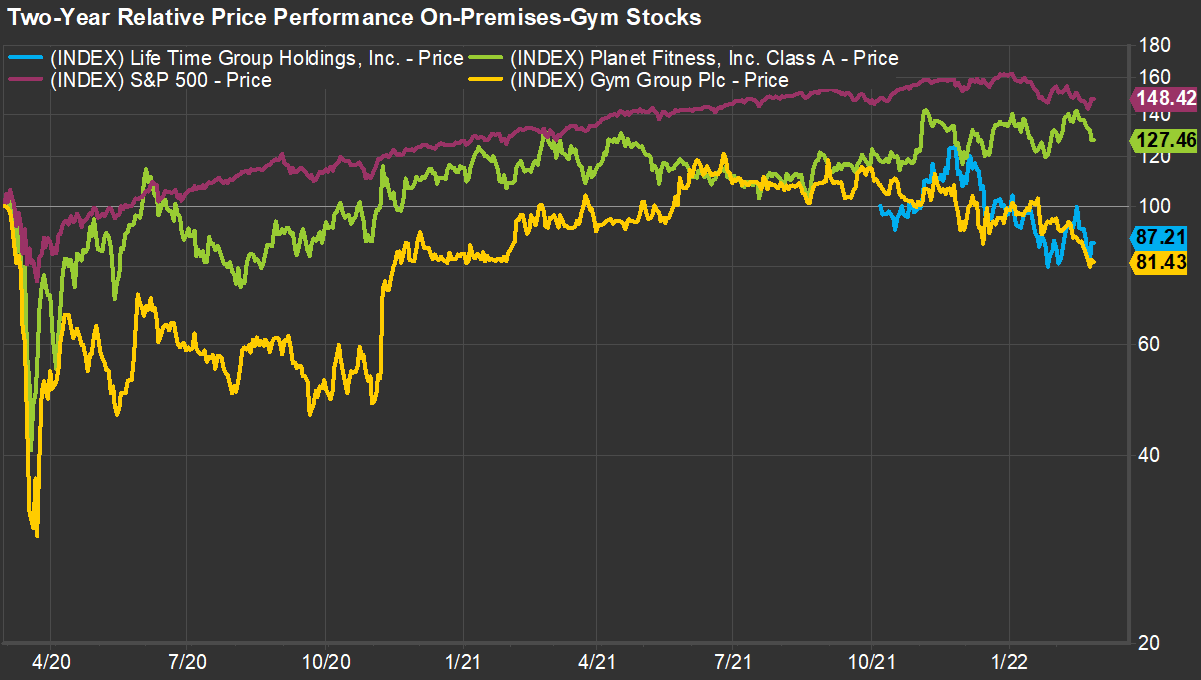 two-year-relative-price-performance-on-site-gym-stocks