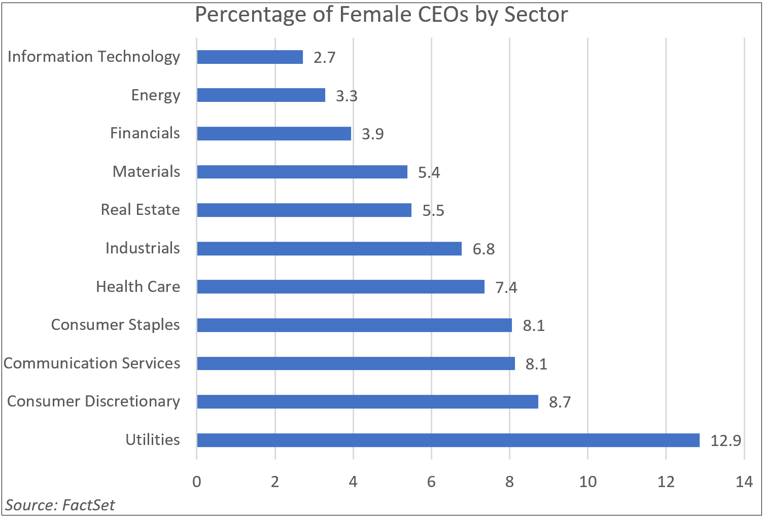 percentage-female-ceos-by-sector