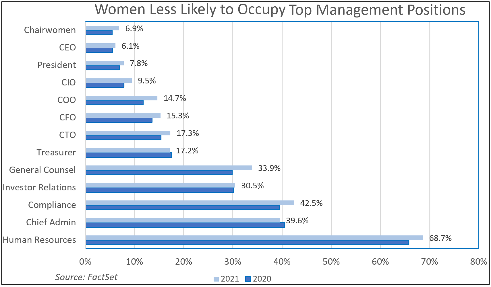 women-less-likely-to-occupy-top-management-positions