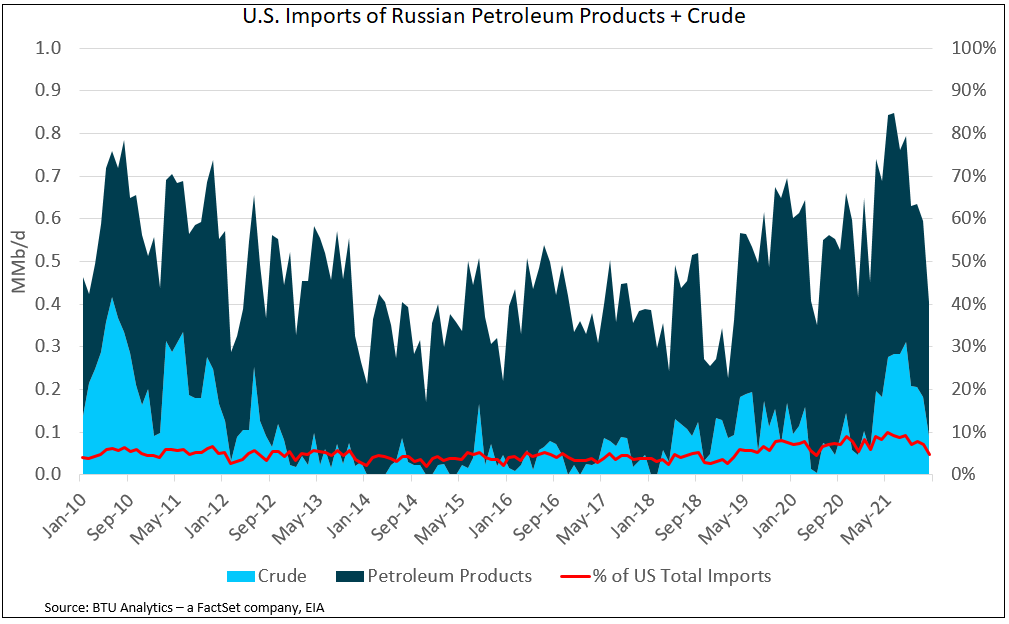us-imports-russian-petroleum-products-crude