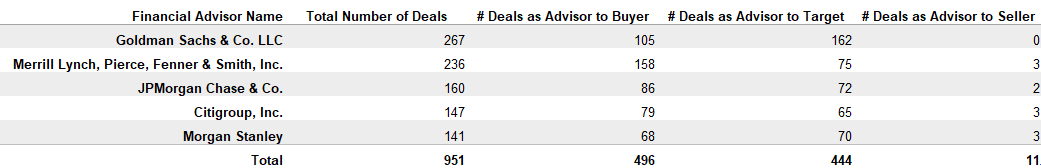 Market Moving Deals by Financial Adviser