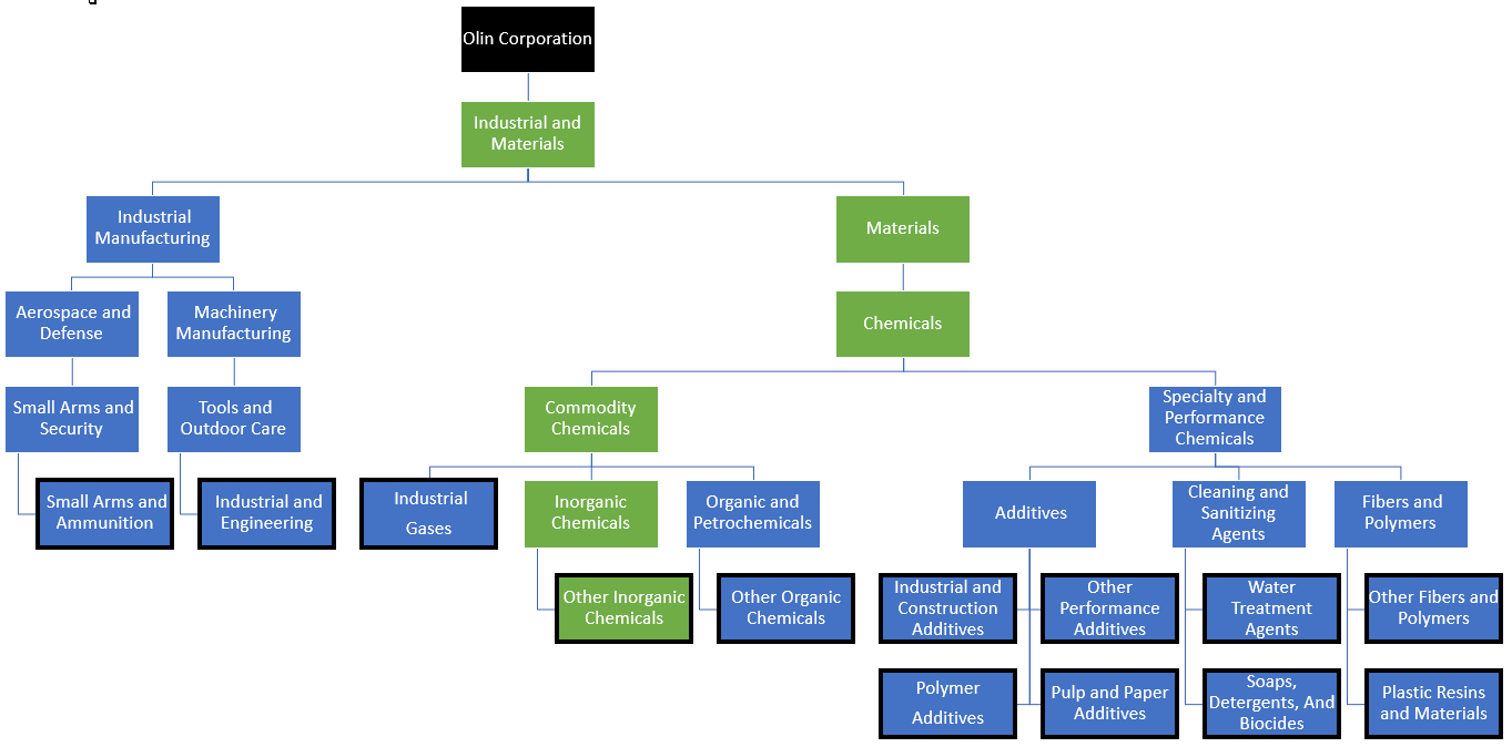 Coprorate Taxonomy Example