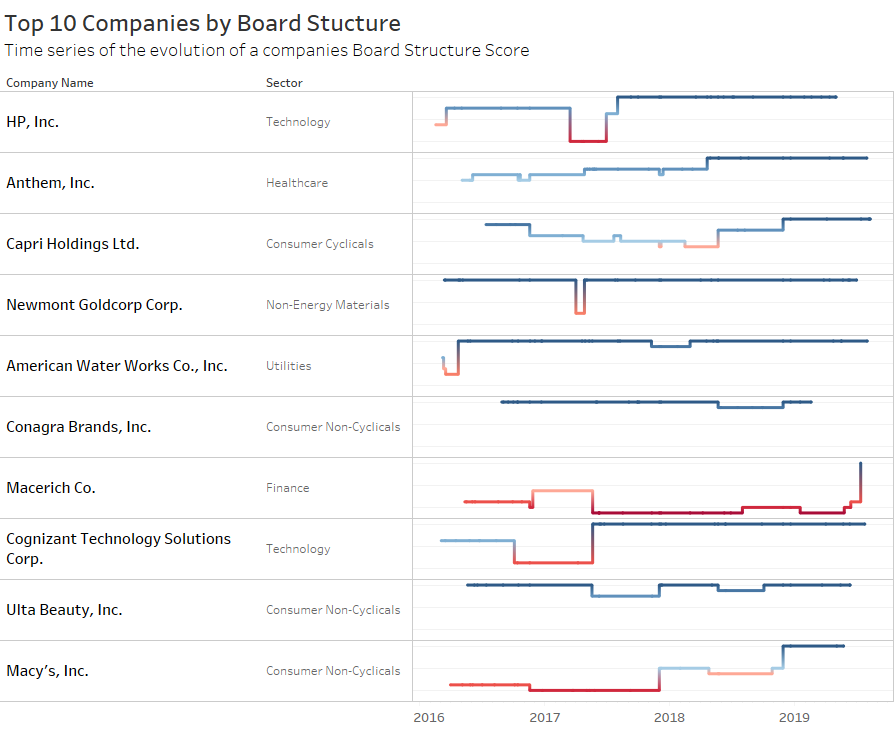Top 10 Companies by Board Structure