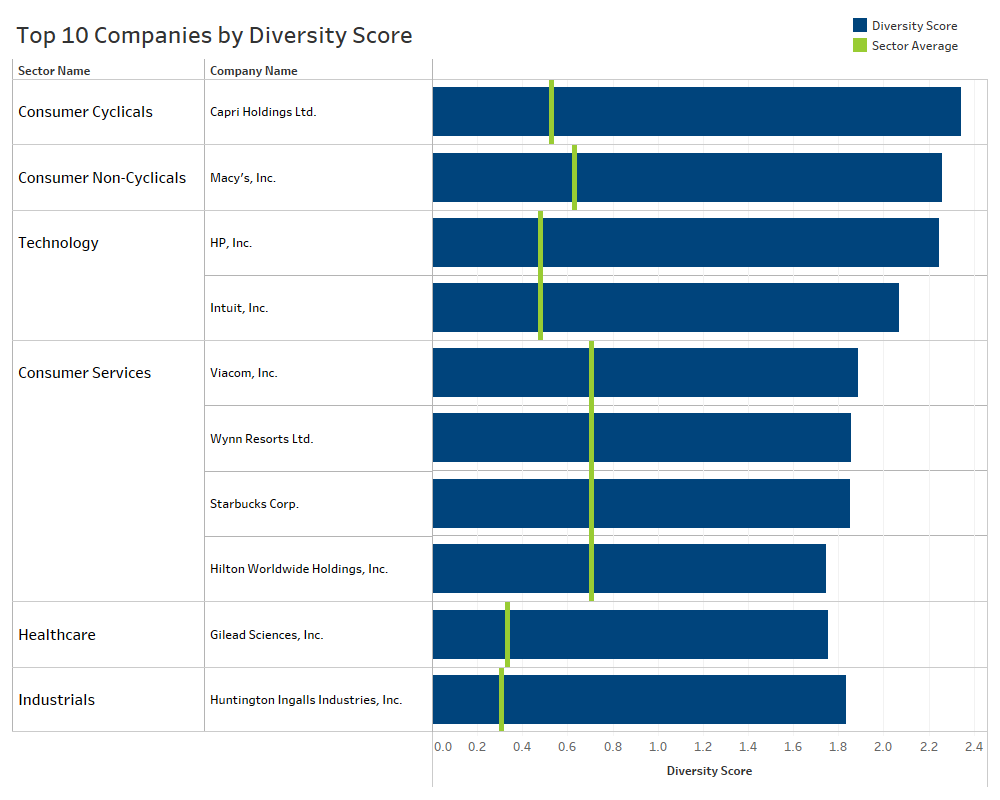 Top Companies by Diversity Score
