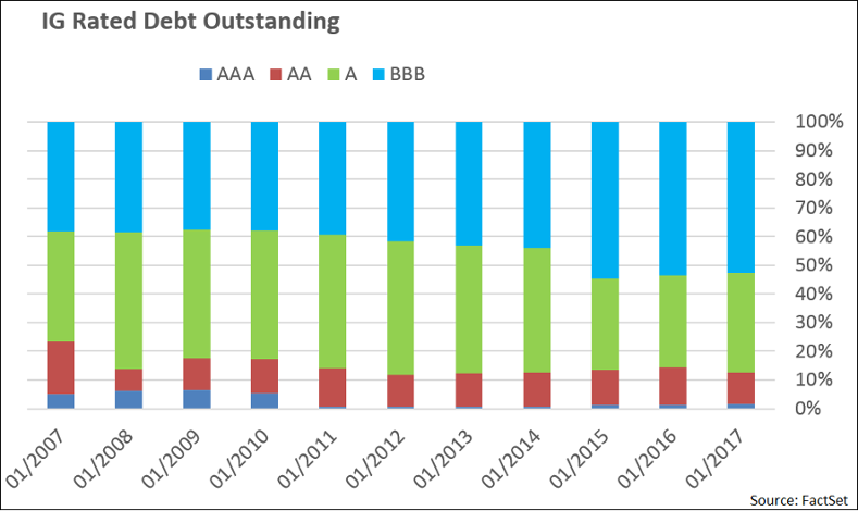 within the investment grade category BBB went from 38 to 53 of all rated debt outstanding